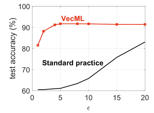 VecML Differential Privacy Performance Comparison