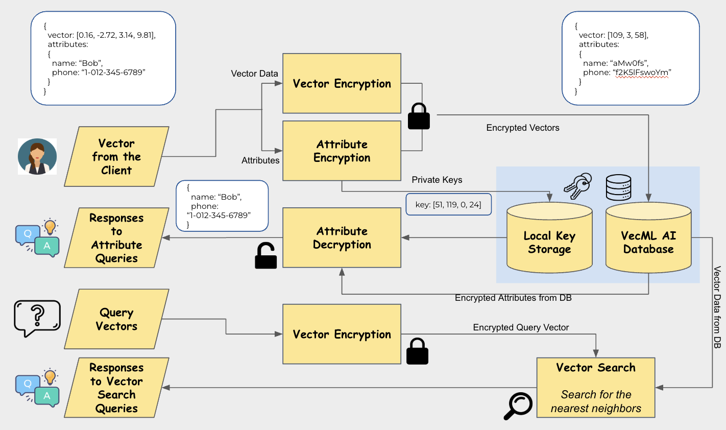 VecML Security Features - Querying with AI Database