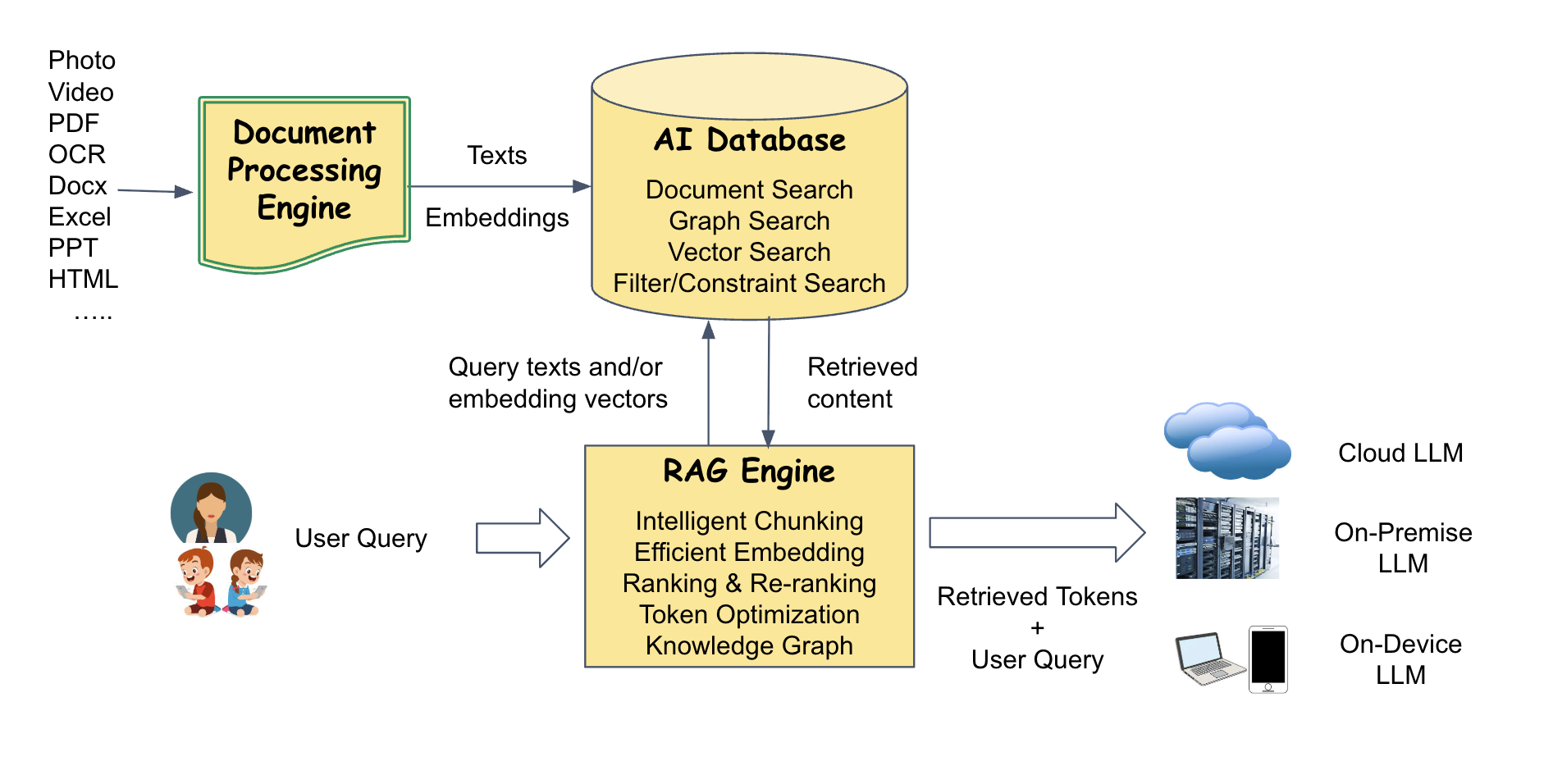 VecML RAG System Framework Architecture